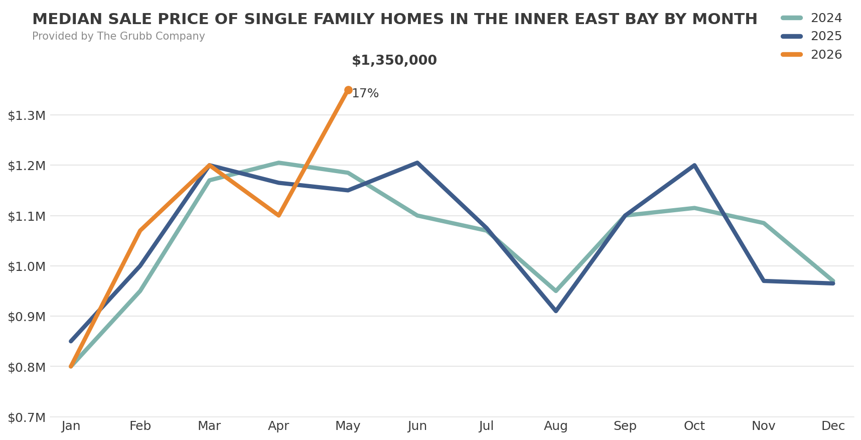 Median Sale Price of Single Family Homes in the Inner East Bay by Month